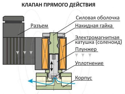 Unutarnja struktura solenoidnog ventila