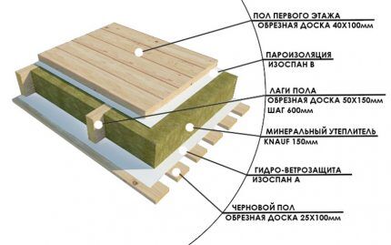 Tehnologija izolacije podloge