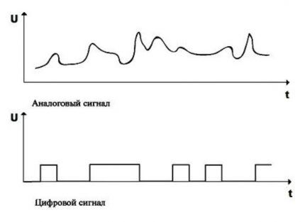 Analogni i digitalni signal