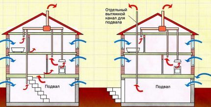 Dvije mogućnosti ventilacije podruma