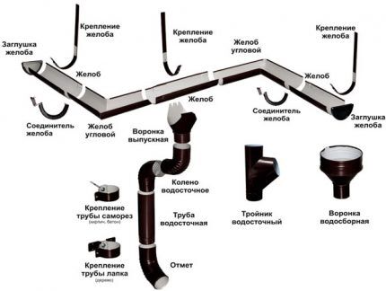 Elementi sustava odvodnje