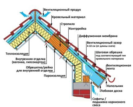 Ventilacijski kanali pri izolaciji potkrovlja