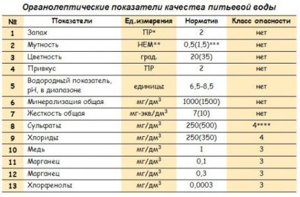 Tablica ogranoleptičkih pokazatelja vode