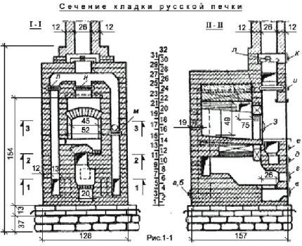 Dijagram poprečnog presjeka ruske peći