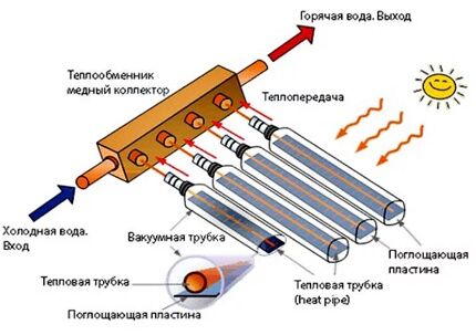 Princip rada solarnog kolektora