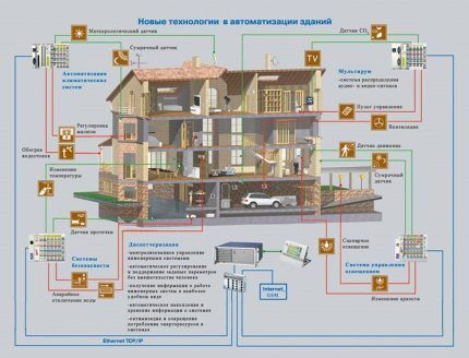 Nove tehnologije u automatizaciji zgrada