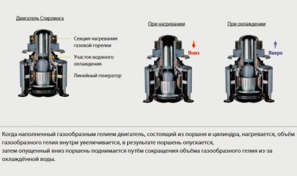 Rad Stirlingovog motora 