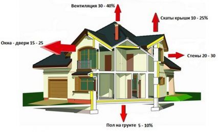 Gubitak topline kod kuće