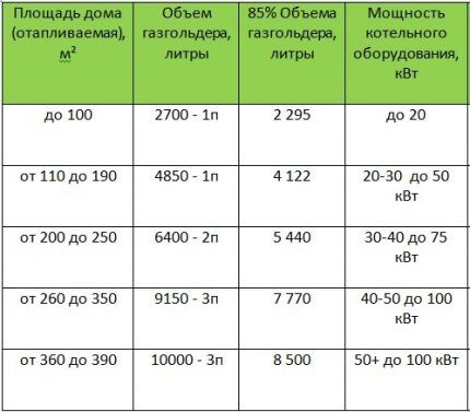 Tablica volumena punjenja plinskih spremnika