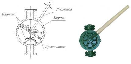 Dijagram ručne pumpe s lopaticama