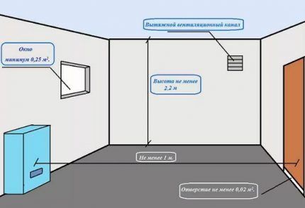 Dijagram ventilacije za sobu s kotlom