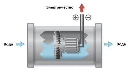 Princip rada hidrogeneratora