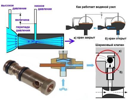 Kako radi Venturi?