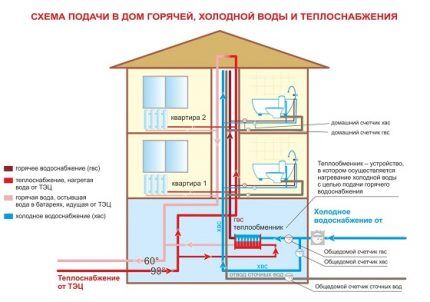 Centralizirana opskrba toplom vodom i centralno grijanje