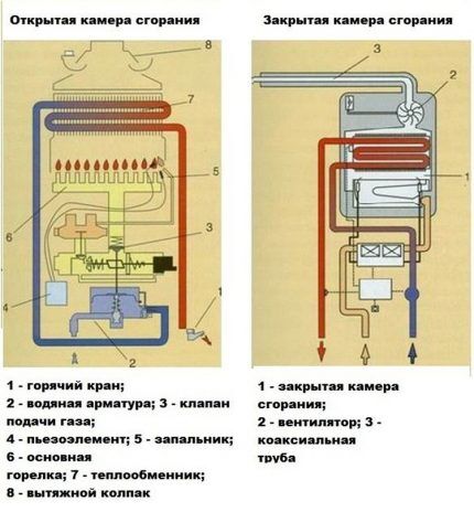 Usporedba komora za izgaranje u stupovima