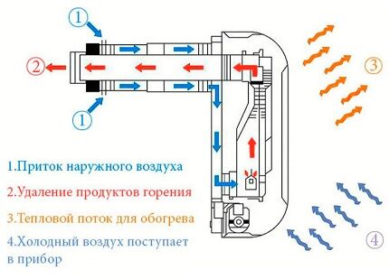 Dijagram i princip rada plinskog konvektora