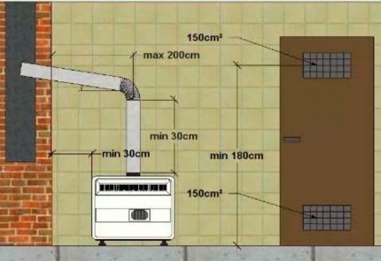 Ventilacija u prostoriji s plinskim konvektorom