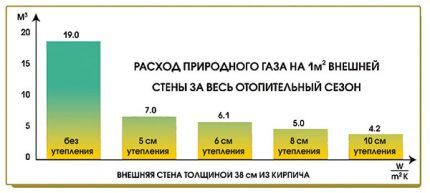 Ušteda zahvaljujući izolaciji