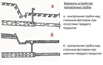 Dijagrami kontrolnih cijevi