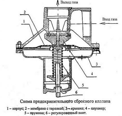 Dijagram PSK ventila