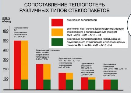 Gubitak topline raznih vrsta dvostrukih prozora