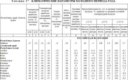 Ulomak tablice 1 SNiP 23-01-99