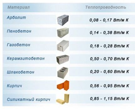 Dijagram toplinske vodljivosti materijala 