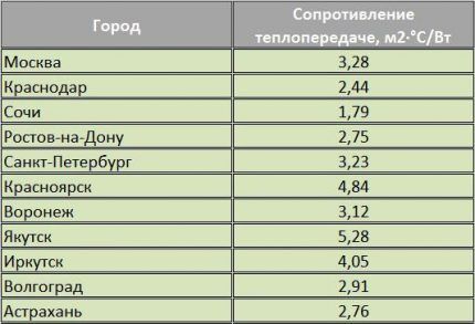 Tablica otpora prijenosa topline 