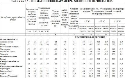 Tablica s klimatskim karakteristikama regija 