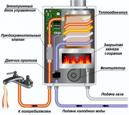 Stupac s ventilatorom