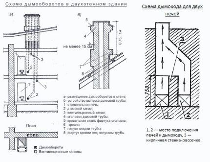 Chimney for gas stove