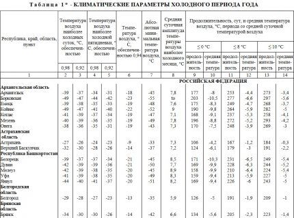 Tablica iz zbirke građevinske klimatologije