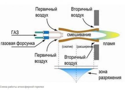 Shema rada atmosferskog plamenika