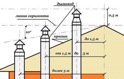 Zahtjevi za uređaj dimnjaka