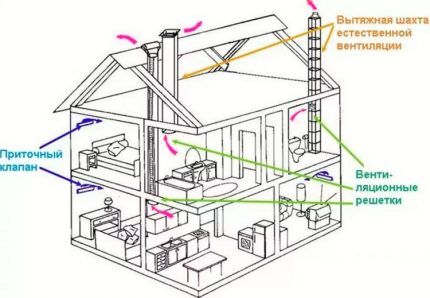 Shema prirodne ventilacije tipa kanala