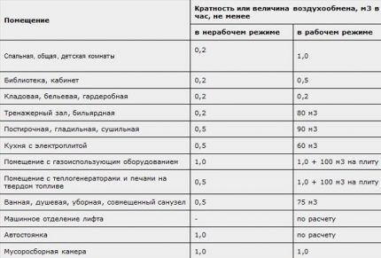 Tablica sa standardima izmjene zraka