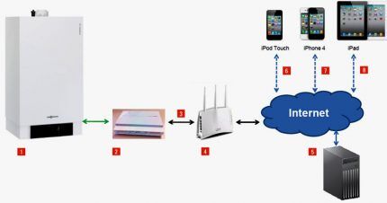 مخطط اتصال ترموستات الإنترنت