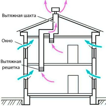 Ventilacija s prirodnim propuhom