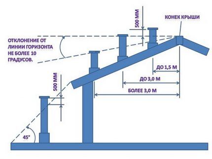 Visina ventilacijske cijevi