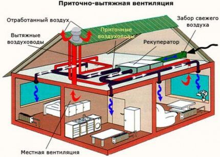 Dijagram dovodne i ispušne ventilacije