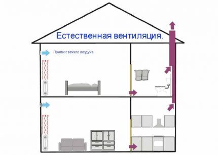 Shema prirodne ventilacije