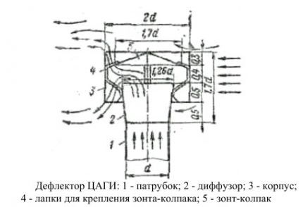 TsAGI ventilacijska napa