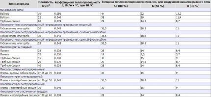 Karakteristike termoizolacijskih materijala za ventilaciju