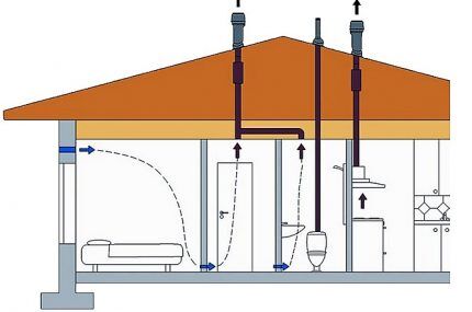 Dijagram ventilacije u privatnoj kući