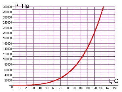 Utjecaj temperature i tlaka na vrenje vode