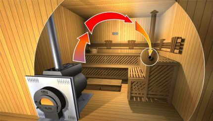 Circulation during ventilation