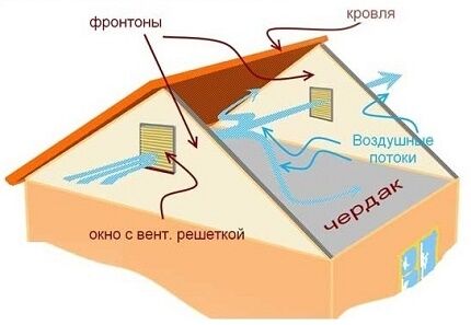 Raspored ventilacijskih prozora