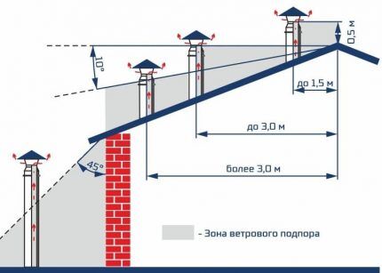 Dijagram postavljanja krovne cijevi