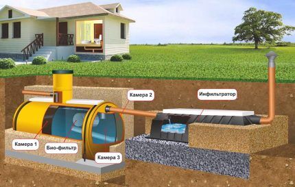 Potpuna ventilacija septičke jame