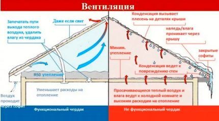 Dijagram organizacije ventilacije potkrovlja